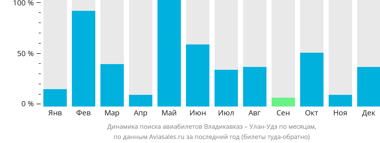 Динамика поиска авиабилетов из Владикавказа в Улан-Удэ по месяцам