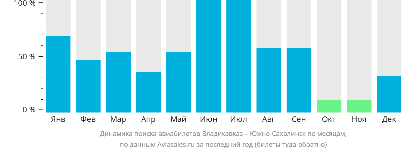 Динамика поиска авиабилетов из Владикавказа в Южно-Сахалинск по месяцам