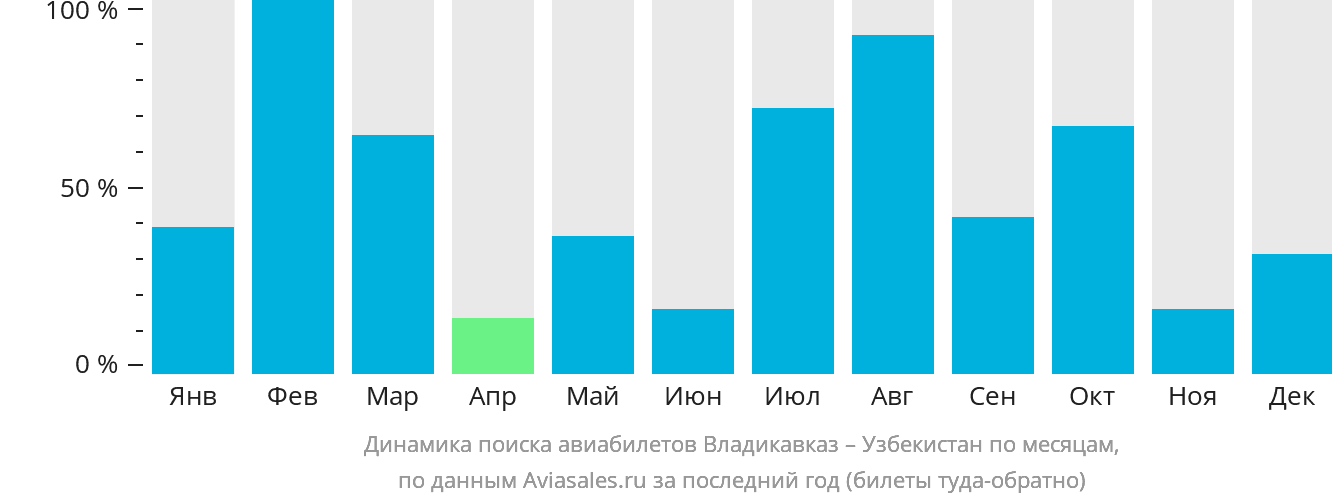 Динамика поиска авиабилетов из Владикавказа в Узбекистан по месяцам