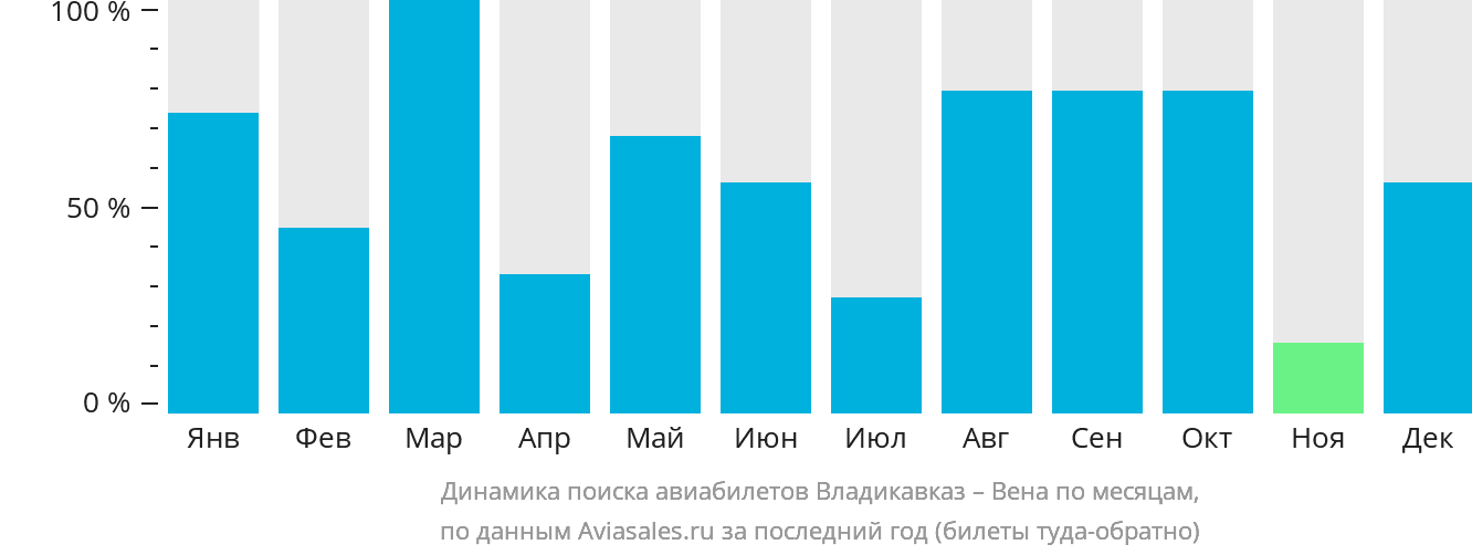 Динамика поиска авиабилетов из Владикавказа в Вену по месяцам