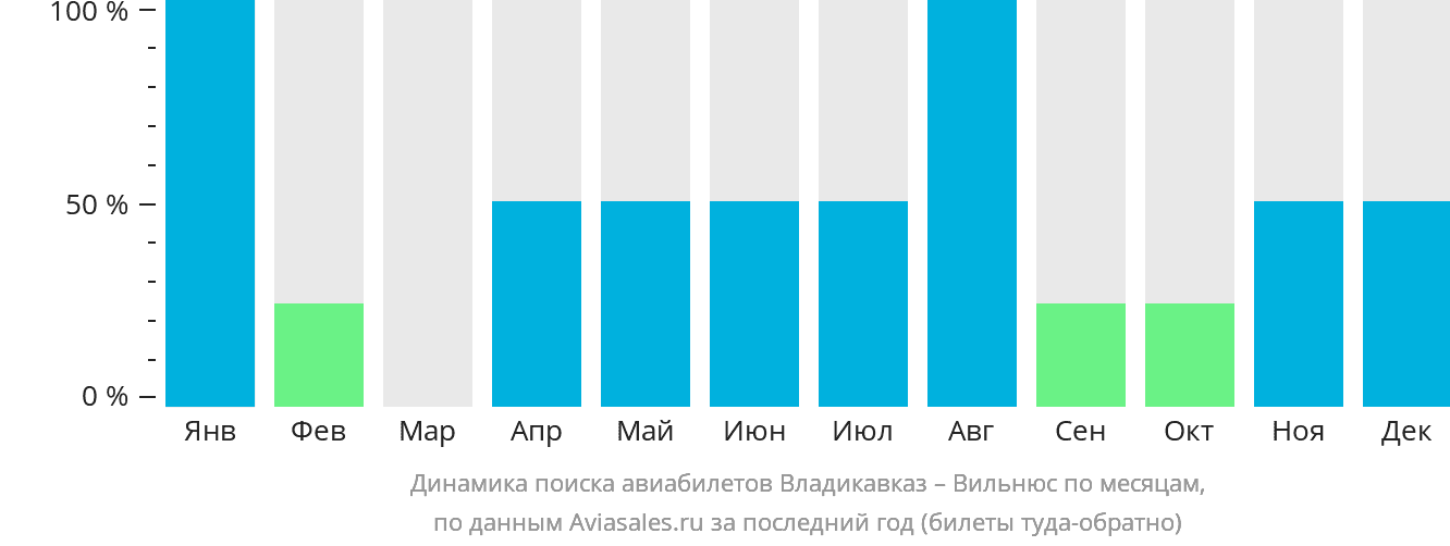 Динамика поиска авиабилетов из Владикавказа в Вильнюс по месяцам