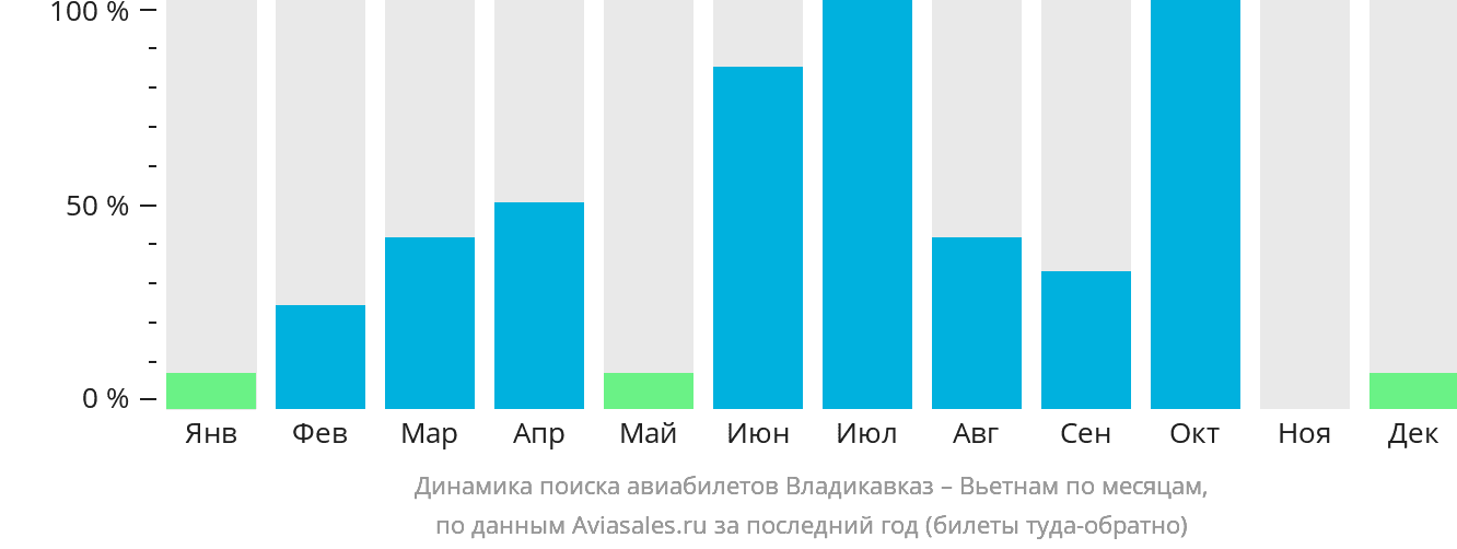 Динамика поиска авиабилетов из Владикавказа в Вьетнам по месяцам