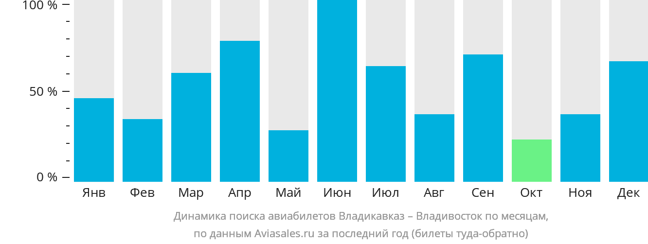 Динамика поиска авиабилетов из Владикавказа во Владивосток по месяцам