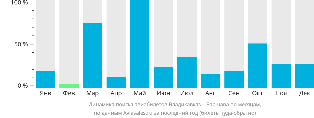 Динамика поиска авиабилетов из Владикавказа в Варшаву по месяцам