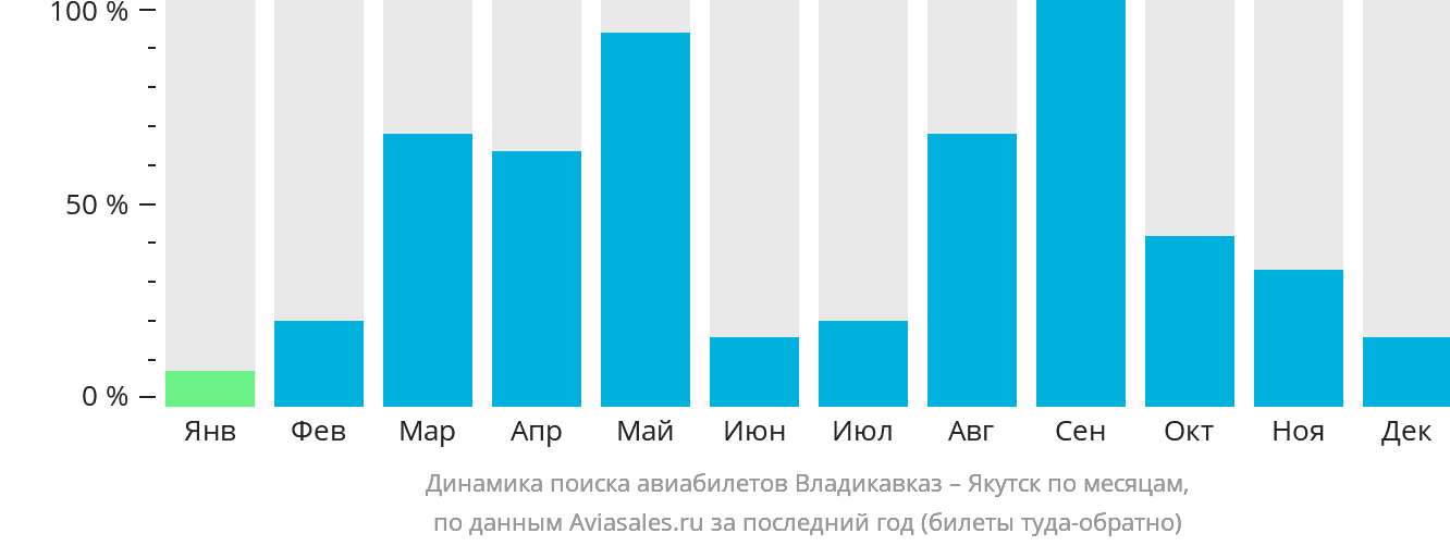 Динамика поиска авиабилетов из Владикавказа в Якутск по месяцам
