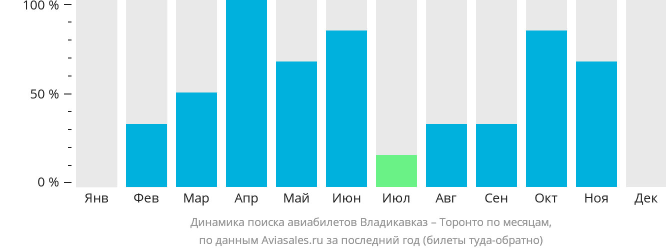 Динамика поиска авиабилетов из Владикавказа в Торонто по месяцам