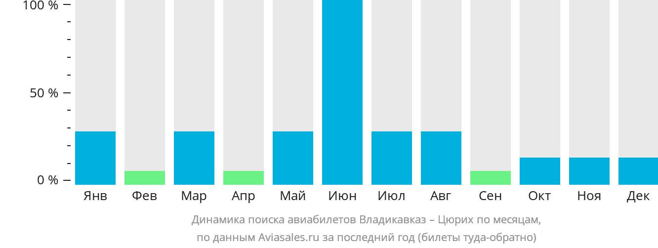 Динамика поиска авиабилетов из Владикавказа в Цюрих по месяцам