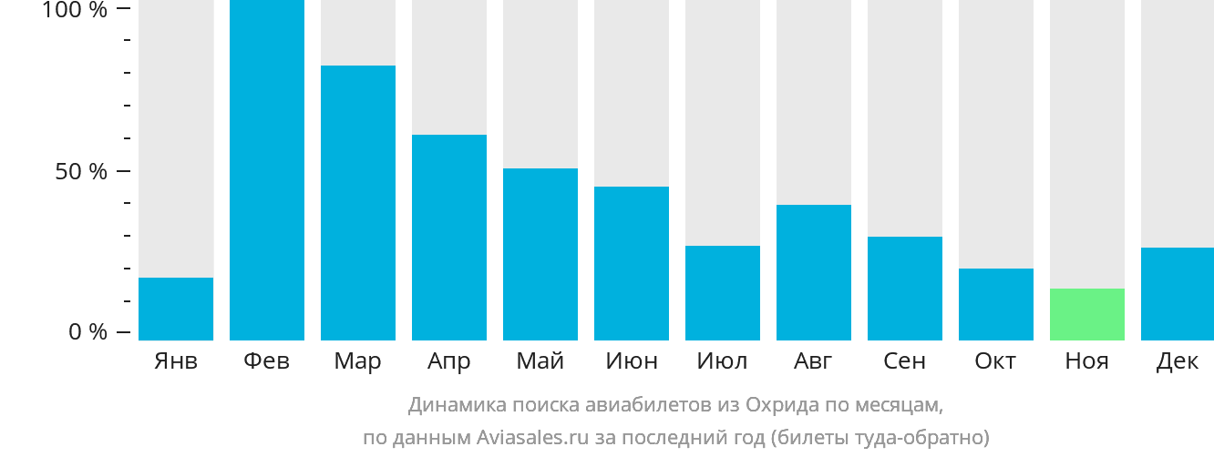 Динамика поиска авиабилетов из Охрида по месяцам