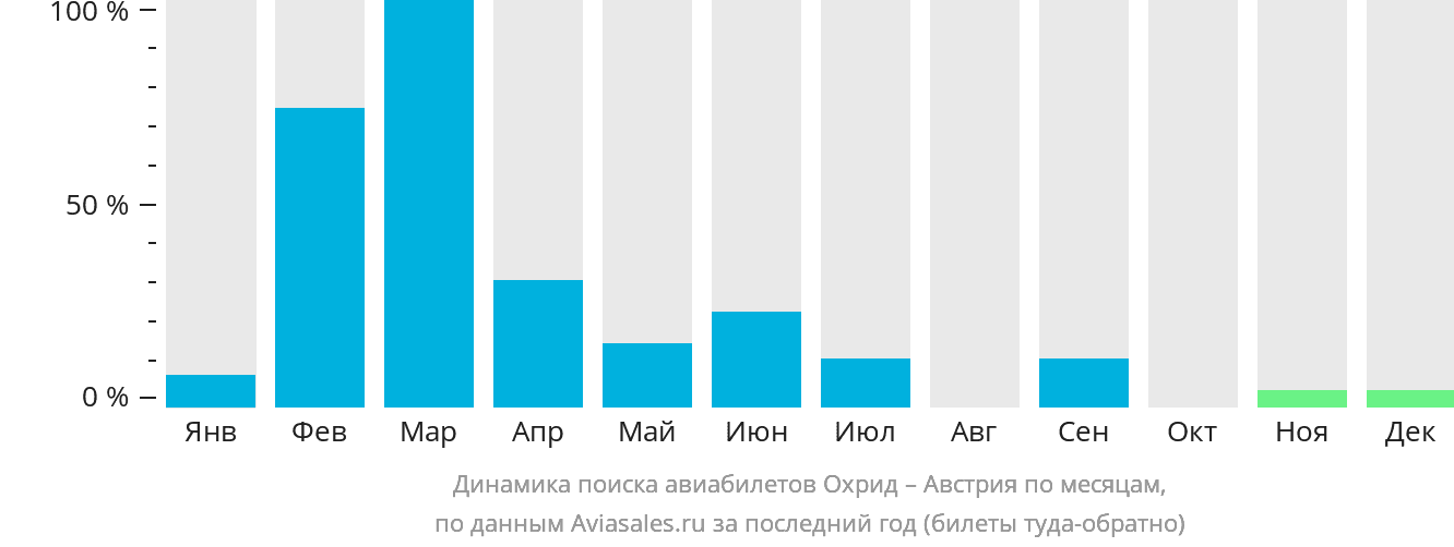 Динамика поиска авиабилетов из Охрида в Австрию по месяцам