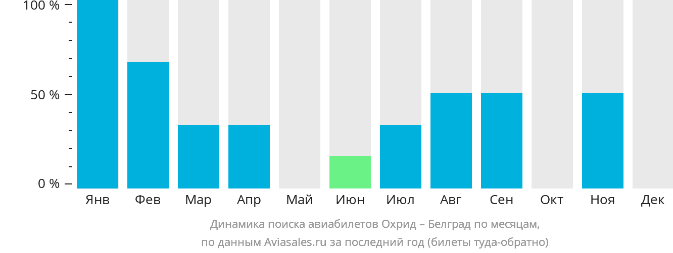 Динамика поиска авиабилетов из Охрида в Белград по месяцам