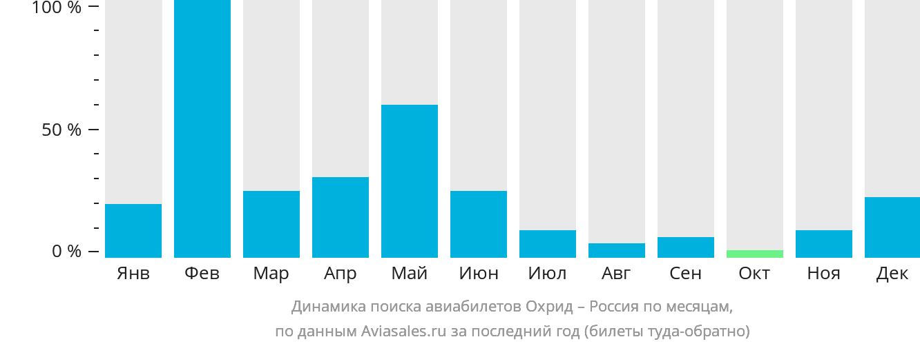 Динамика поиска авиабилетов из Охрида в Россию по месяцам