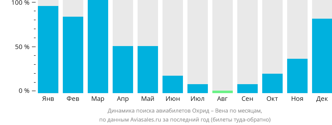 Динамика поиска авиабилетов из Охрида в Вену по месяцам
