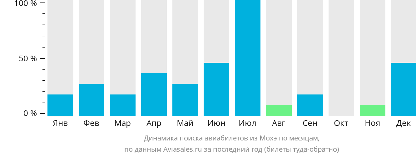 Динамика поиска авиабилетов из Мохэ по месяцам