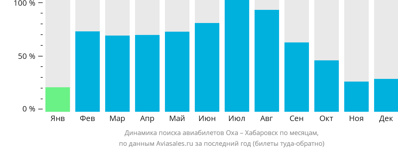 Динамика поиска авиабилетов из Охи в Хабаровск по месяцам