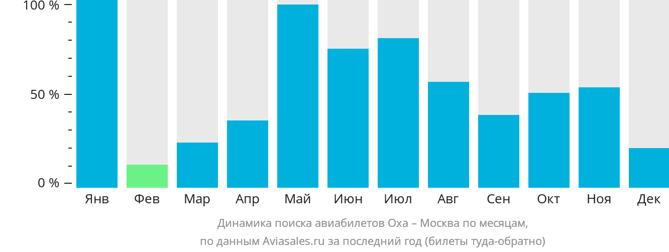 Динамика поиска авиабилетов из Охи в Москву по месяцам