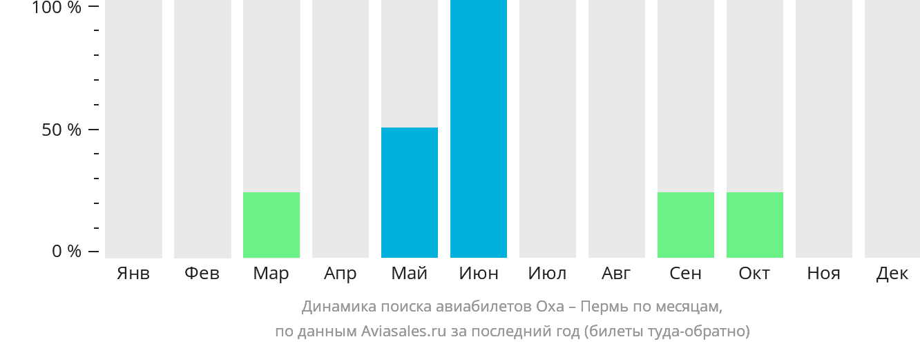Динамика поиска авиабилетов из Охи в Пермь по месяцам