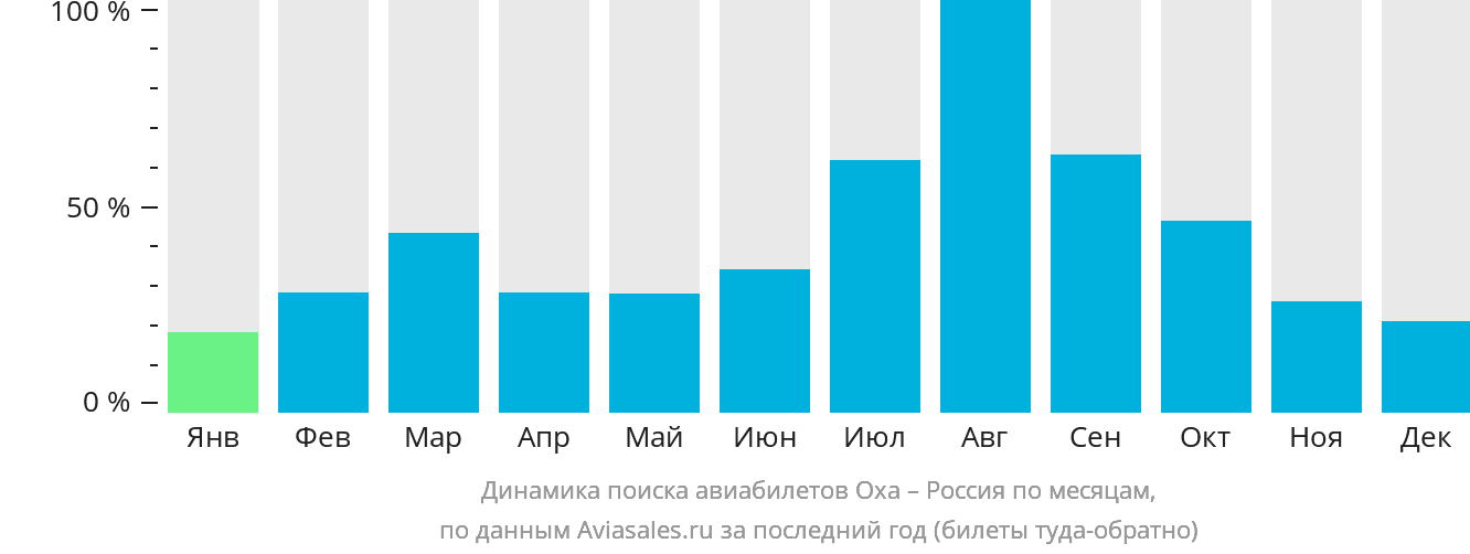 Динамика поиска авиабилетов из Охи в Россию по месяцам