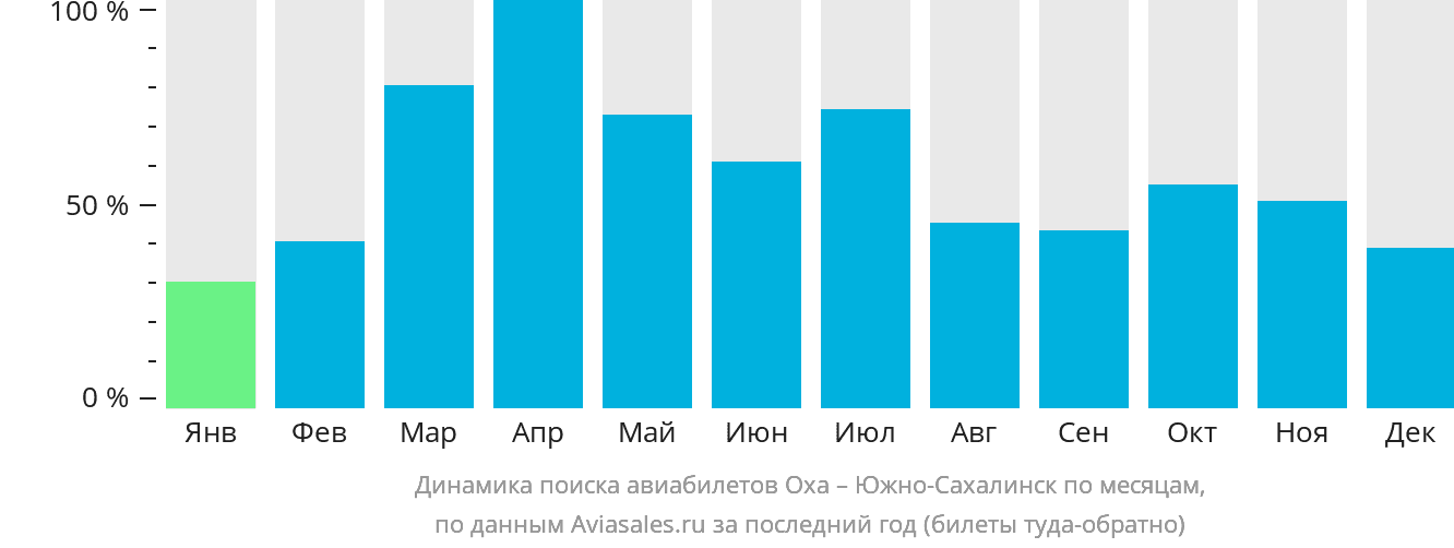Динамика поиска авиабилетов из Охи в Южно-Сахалинск по месяцам