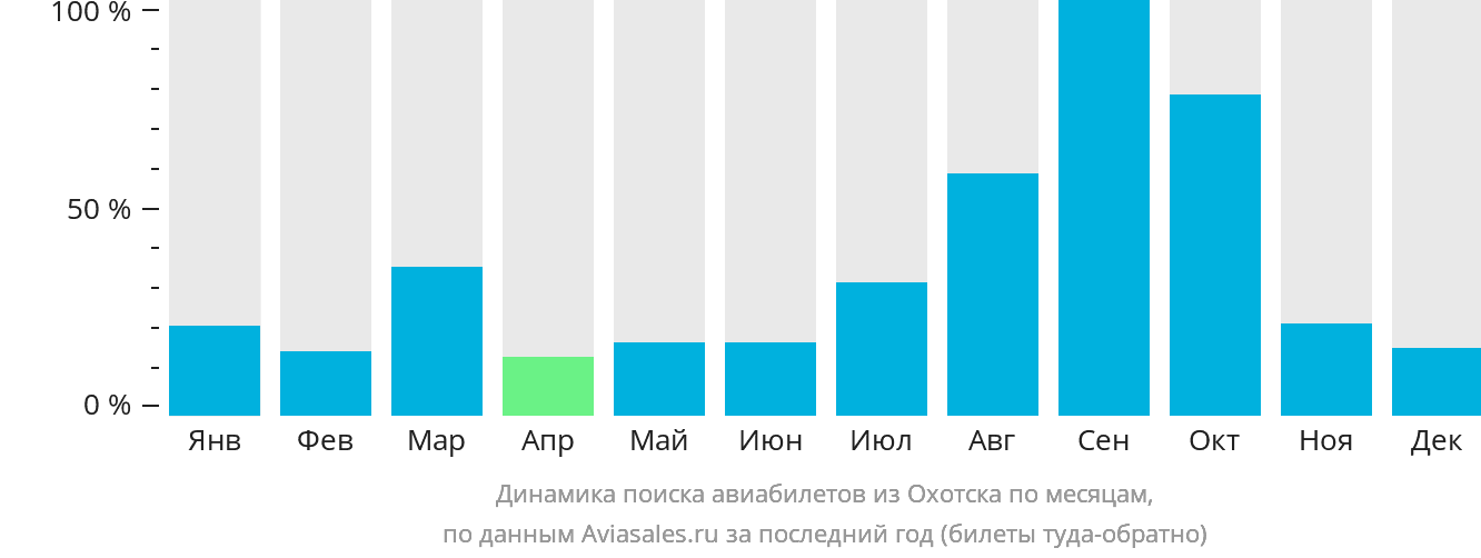 Динамика поиска авиабилетов из Охотска по месяцам