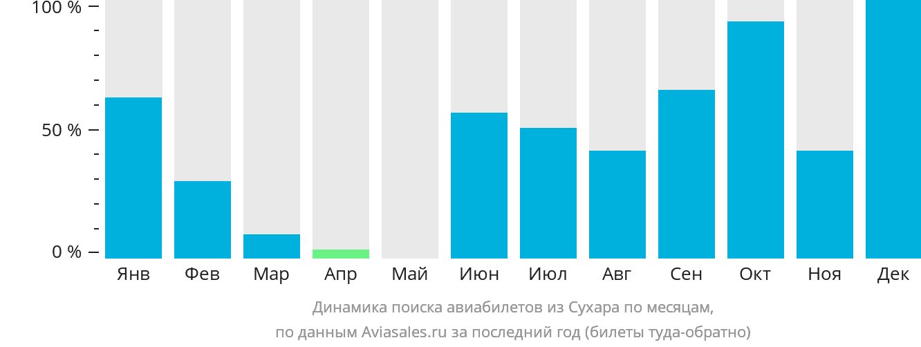 Динамика поиска авиабилетов из Сухара по месяцам