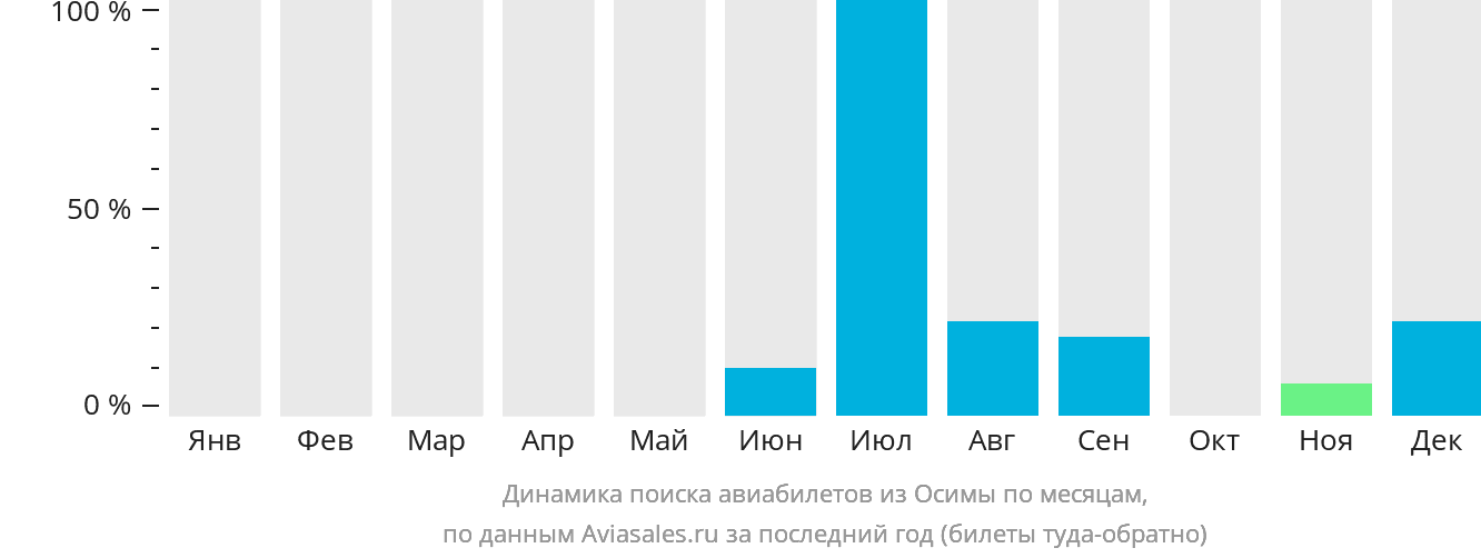 Динамика поиска авиабилетов из Осимы по месяцам