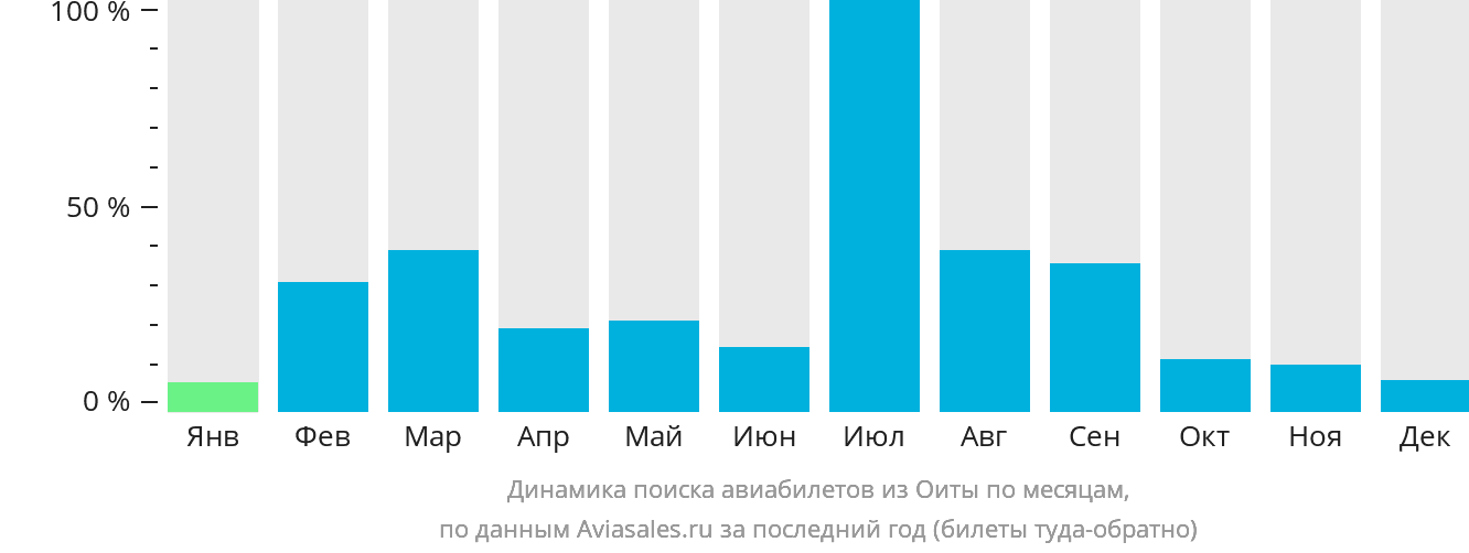 Динамика поиска авиабилетов из Оиты по месяцам