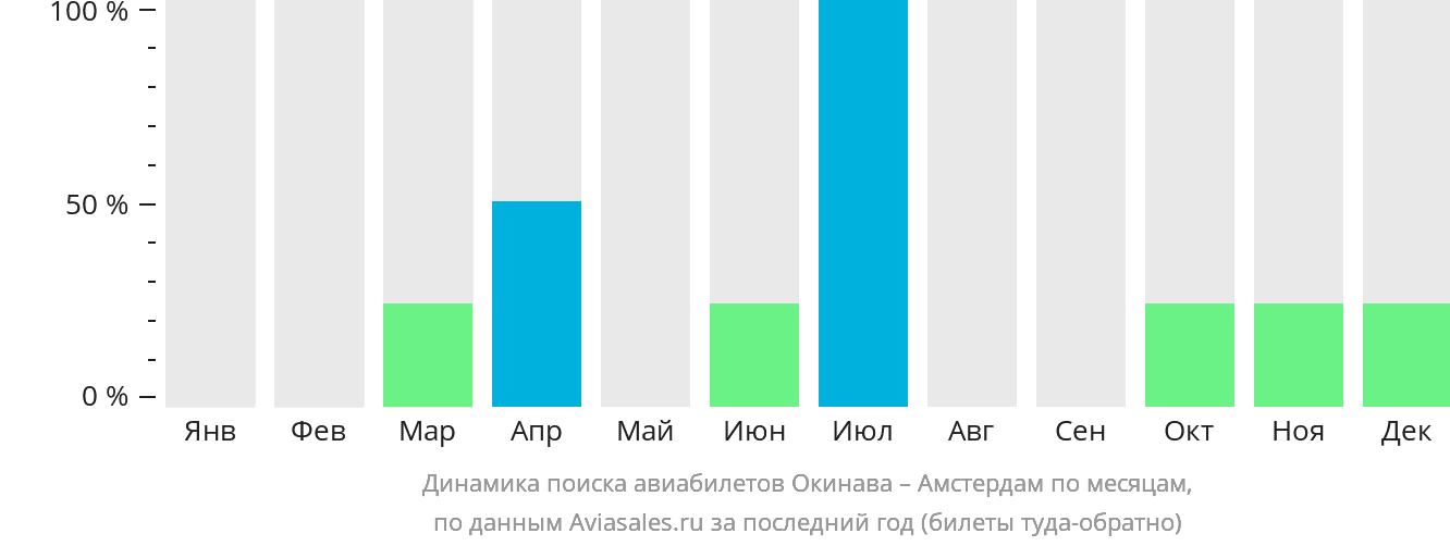 Динамика поиска авиабилетов из Окинавы в Амстердам по месяцам
