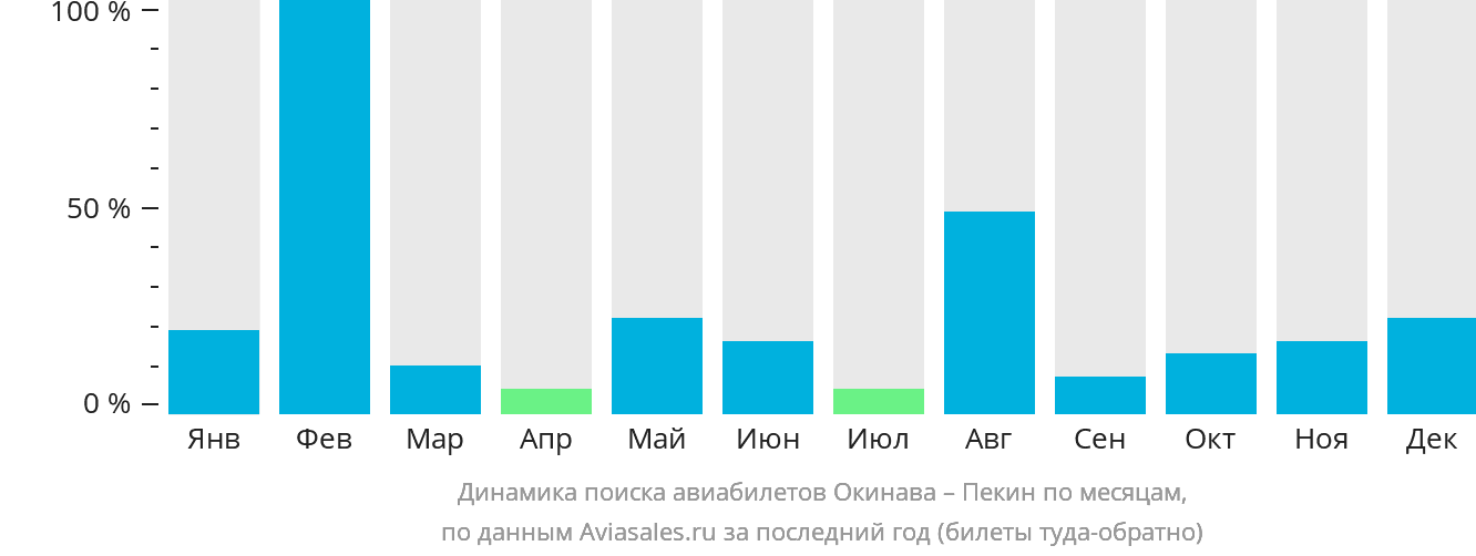 Динамика поиска авиабилетов из Окинавы в Пекин по месяцам
