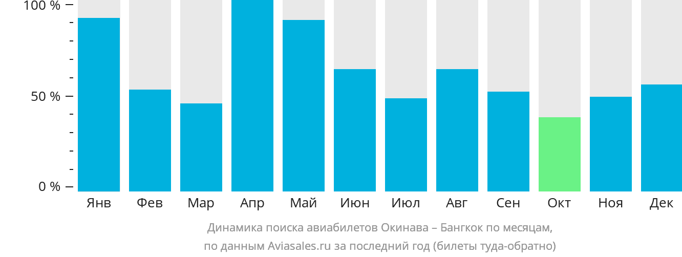 Динамика поиска авиабилетов из Окинавы в Бангкок по месяцам