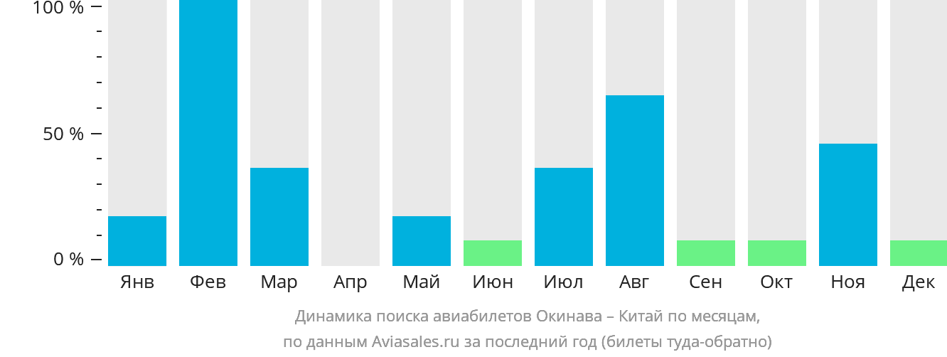 Динамика поиска авиабилетов из Окинавы в Китай по месяцам