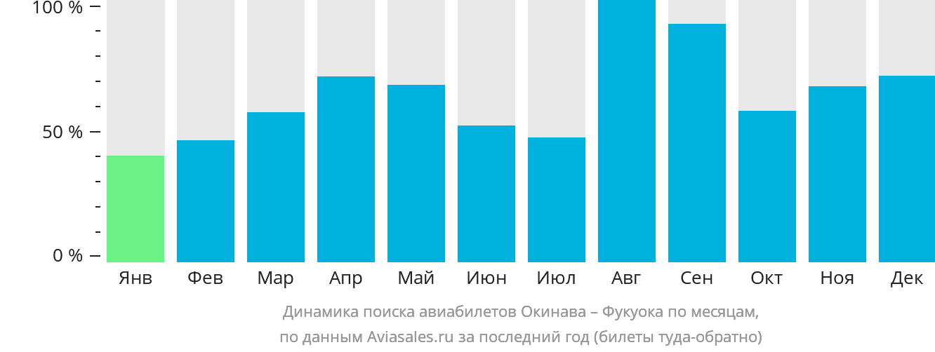 Динамика поиска авиабилетов из Окинавы в Фукуоку по месяцам