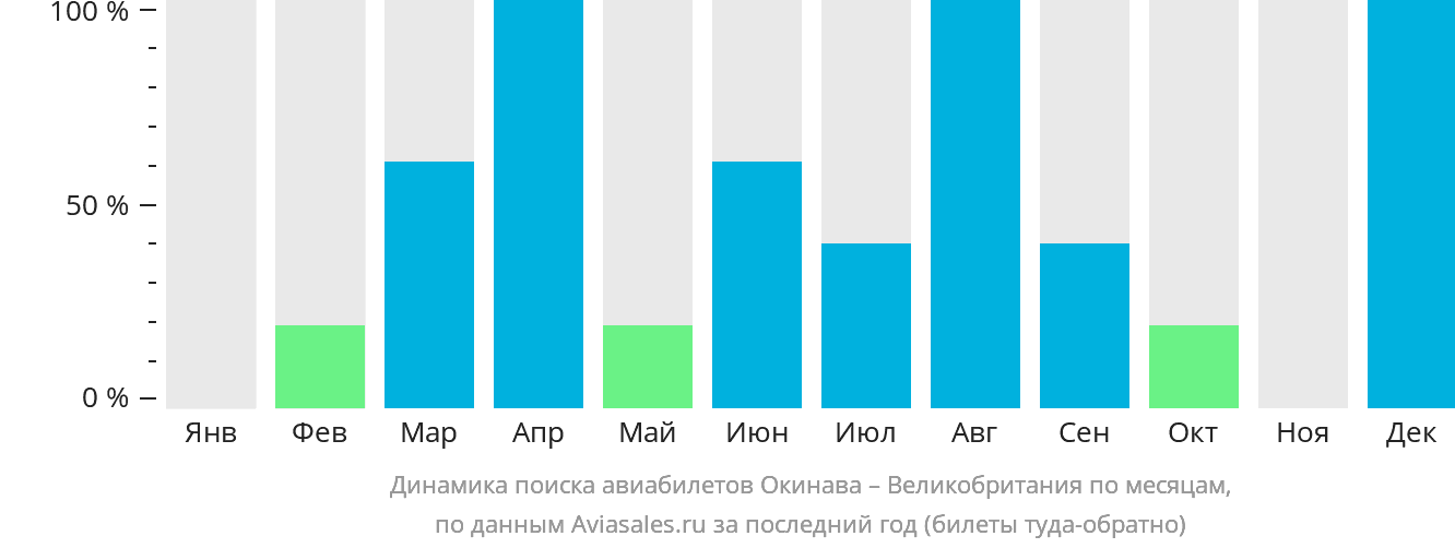 Динамика поиска авиабилетов из Окинавы в Великобританию по месяцам