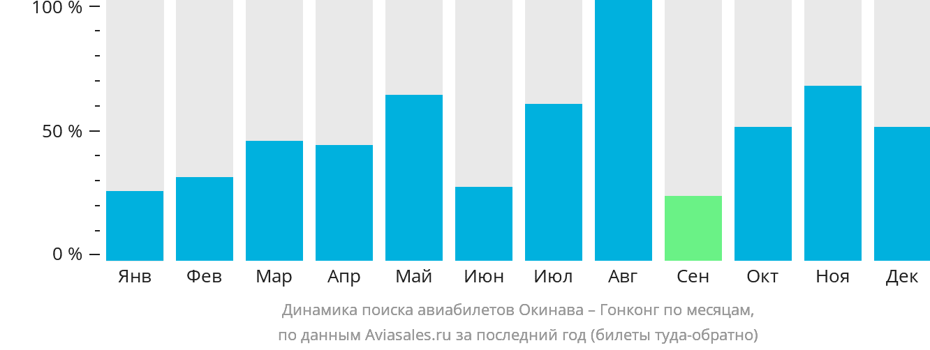 Динамика поиска авиабилетов из Окинавы в Гонконг по месяцам