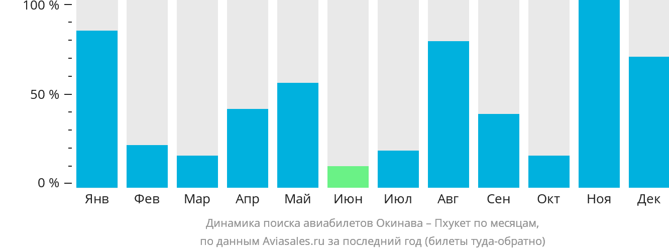 Динамика поиска авиабилетов из Окинавы на Пхукет по месяцам