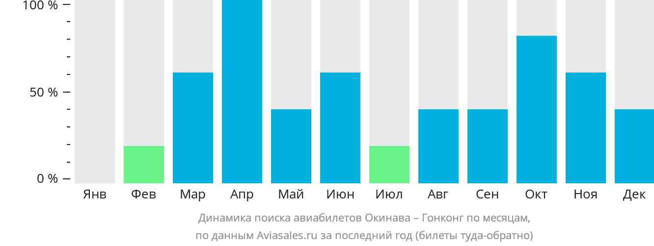 Динамика поиска авиабилетов из Окинавы в Гонконг по месяцам
