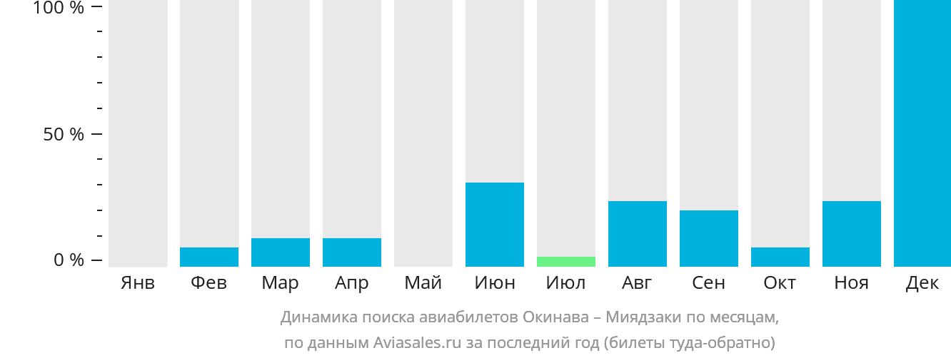 Динамика поиска авиабилетов из Окинавы в Миядзаки по месяцам