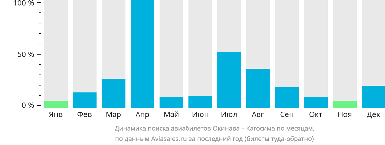Динамика поиска авиабилетов из Окинавы в Кагосиму по месяцам