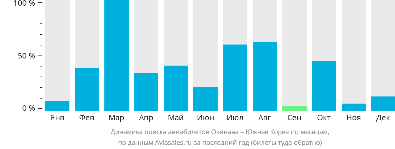 Динамика поиска авиабилетов из Окинавы в Южную Корею по месяцам