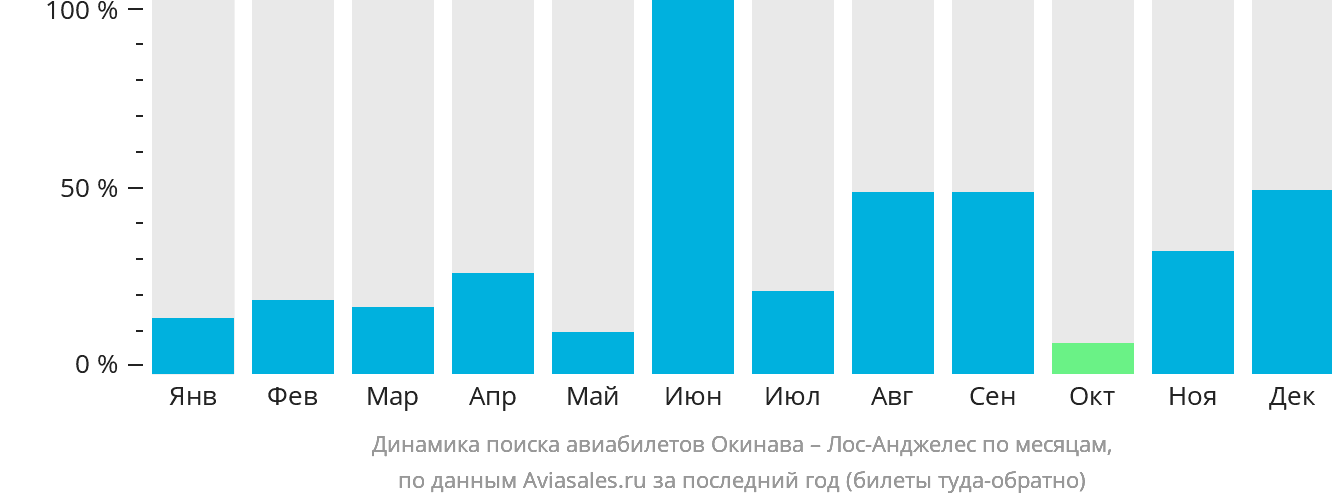 Динамика поиска авиабилетов из Окинавы в Лос-Анджелес по месяцам