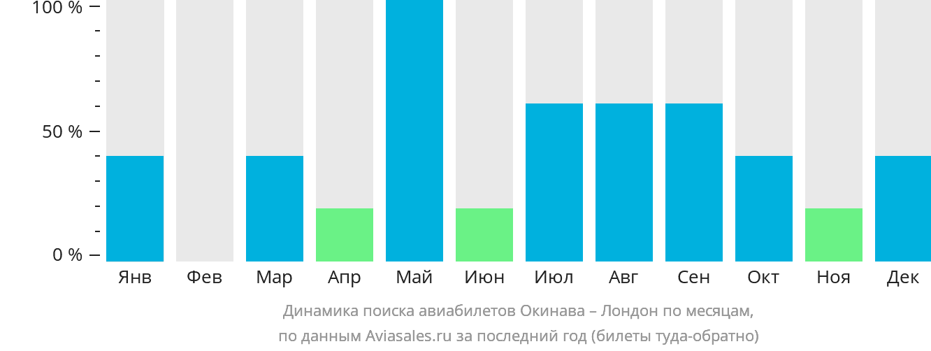 Динамика поиска авиабилетов из Окинавы в Лондон по месяцам