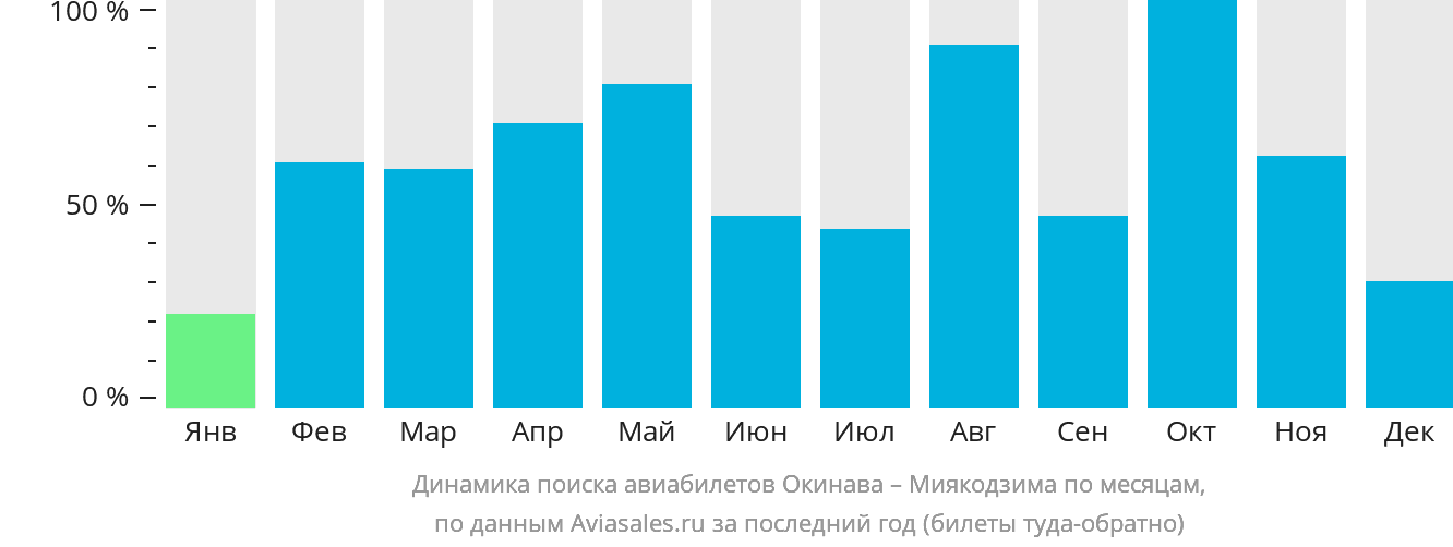 Динамика поиска авиабилетов из Окинавы в Миякодзиму по месяцам