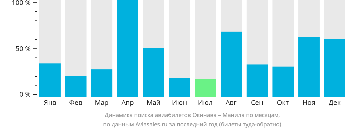 Динамика поиска авиабилетов из Окинавы в Манилу по месяцам