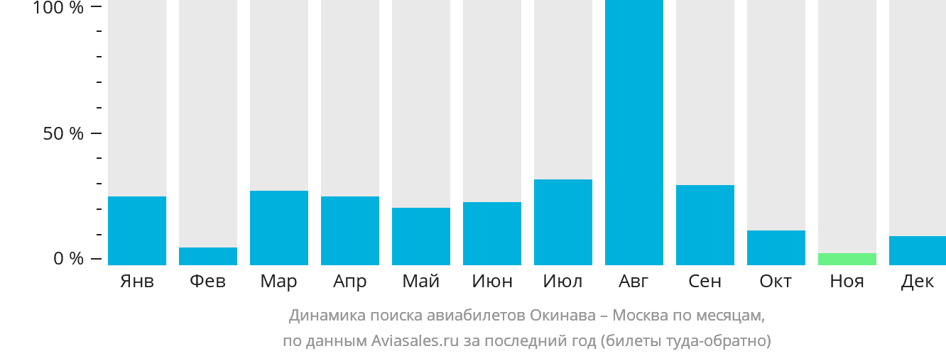 Динамика поиска авиабилетов из Окинавы в Москву по месяцам
