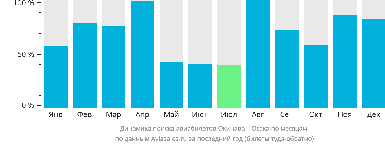 Динамика поиска авиабилетов из Окинавы в Осаку по месяцам