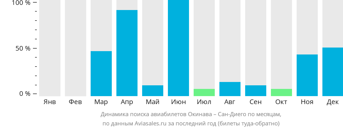 Динамика поиска авиабилетов из Окинавы в Сан-Диего по месяцам