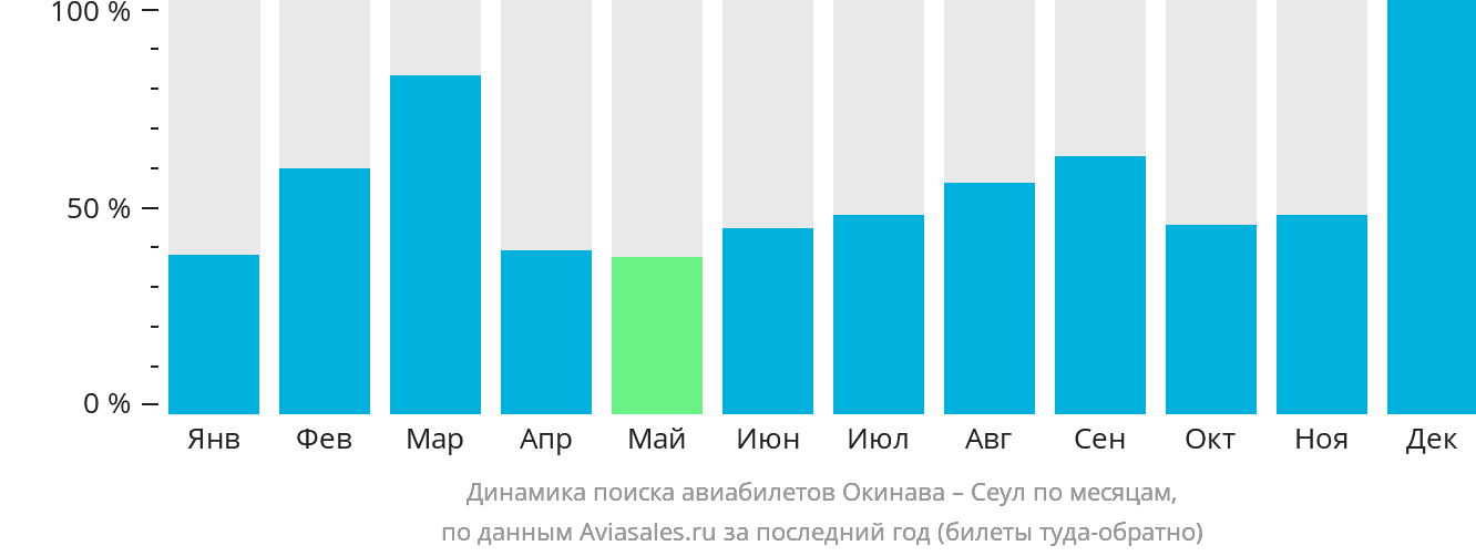 Динамика поиска авиабилетов из Окинавы в Сеул по месяцам