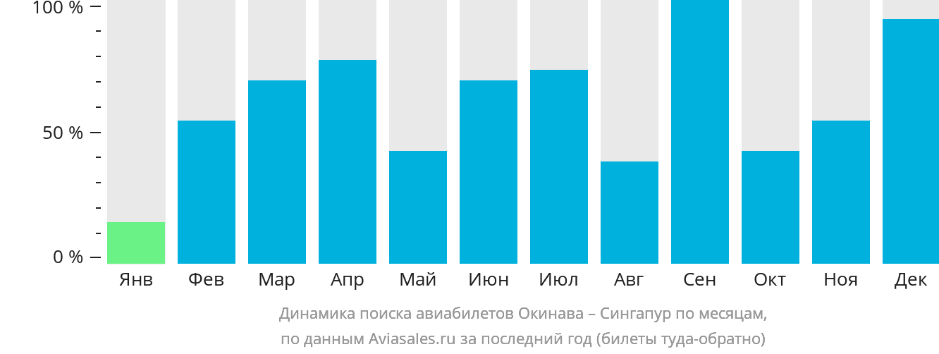 Динамика поиска авиабилетов из Окинавы в Сингапур по месяцам