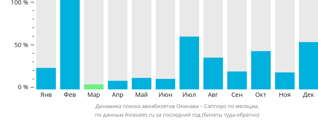 Динамика поиска авиабилетов из Окинавы в Саппоро по месяцам