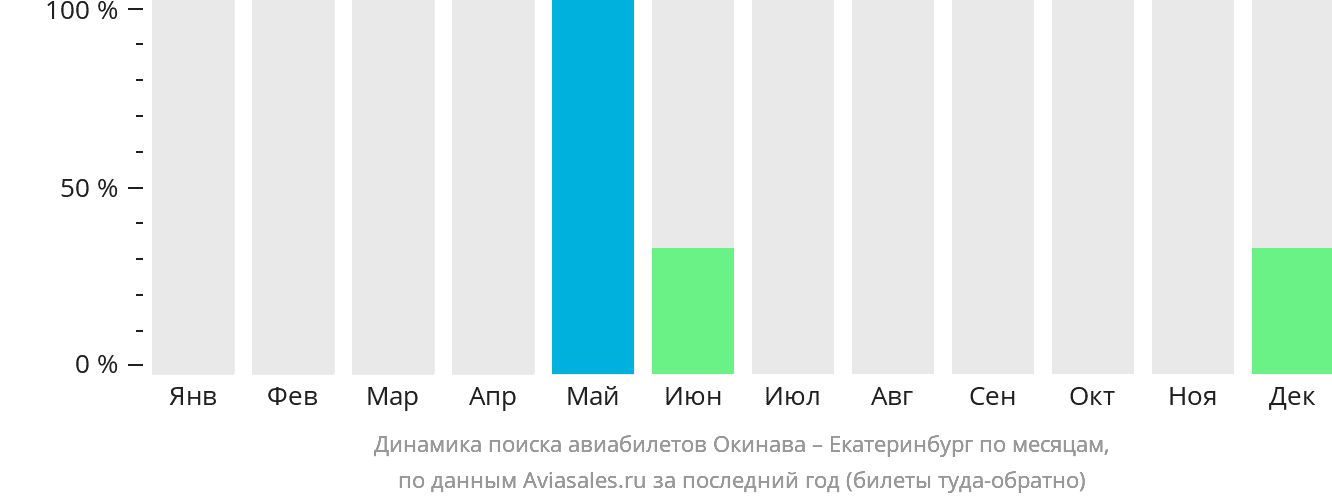 Динамика поиска авиабилетов из Окинавы в Екатеринбург по месяцам