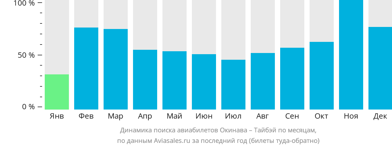 Динамика поиска авиабилетов из Окинавы в Тайбэй по месяцам